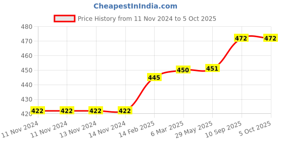 firstcry.com chrish Chirsh Washable Reusable Multicolour Hosiery Cotton Langot Pack of 12 - Multicolour chrish Price History Graph from 11 Nov 2024 to 5 Oct 2025