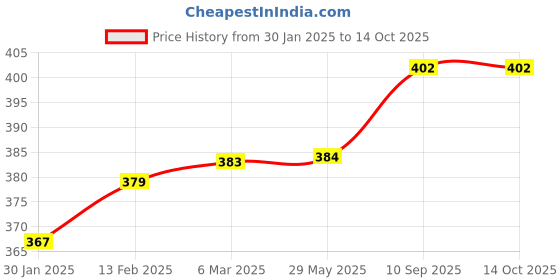 firstcry.com Chrish Cotton Cloth Diapers Pack of 10 - Multicolor chrish Price History Graph from 30 Jan 2025 to 14 Oct 2025