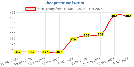 firstcry.com Chrish Cotton Cloth Diapers Pack Of 10 - Multicolor chrish Price History Graph from 10 Nov 2024 to 8 Oct 2025