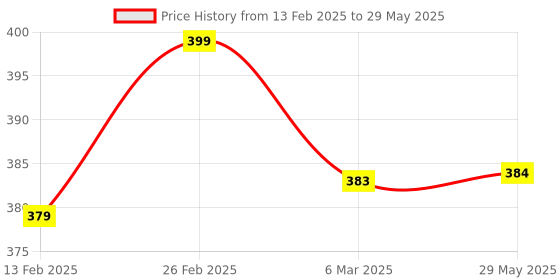 firstcry.com Chrish Washable Reusable 10 Hosiery Cotton Langot Pack of 10 Large - Multicolor chrish Price History Graph from 13 Feb 2025 to 29 May 2025