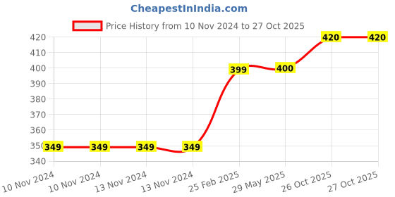 firstcry.com bonnier Christmas Is Love By Emma Dodd- English bonnier Price History Graph from 10 Nov 2024 to 27 Oct 2025