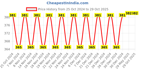firstcry.com fiddlerz Chu Chu Toys for Baby Bath Mix Cute Animals Squeeze Sound Toys Baby Bath Floating Water Toys for Babies Non-Toxic ( 4 Pieces) - Multicolor fiddlerz Price History Graph from 25 Oct 2024 to 29 Oct 2025