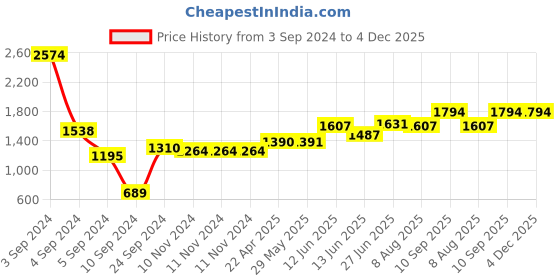 firstcry.com Chuchumama Baby Pants Extra Large Size Baby Diaper Pants Combo Pack of 2 - 50 Pieces Each chuchumama Price History Graph from 3 Sep 2024 to 4 Dec 2025