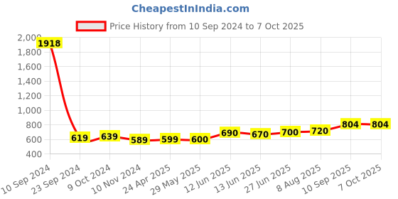 firstcry.com Chuchumama  Diapers Taped Style (VELCRO) Extrame Extra Large (XXL), 40 Count, 17-24 Kg, 12 hrs Absorption and Cottony Soft Material chuchumama Price History Graph from 10 Sep 2024 to 7 Oct 2025