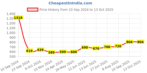 firstcry.com Chuchumama  Diapers Taped Style (VELCRO) Large (L), 50 Count, 9-14 Kg, 12 hrs Absorption and Cottony Soft Material chuchumama Price History Graph from 10 Sep 2024 to 12 Oct 2025