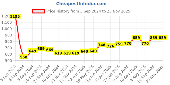 firstcry.com Chuchumama Large Size Baby Diaper Pants With Bubble Bed Technology For Comfort- 50 Pieces chuchumama Price History Graph from 3 Sep 2024 to 23 Nov 2025