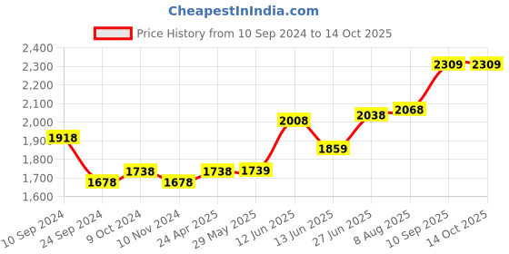 firstcry.com Chuchumama Taped Style Baby Diaper, Extra large (XL) Size Baby Diaper Pants, 12- 17  kg, Combo Pack of 3, 40 count Per Pack, 120 count, 12 hrs Absorption and Cottony Soft Material chuchumama Price History Graph from 10 Sep 2024 to 13 Oct 2025