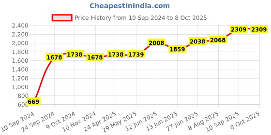 firstcry.com Chuchumama Taped Style baby Diaper, Large (L) Size, 9 - 14 kg, Combo Pack of 3, 50 count Per Pack, 150 count, 12 hrs Absorption and Cottony Soft Material chuchumama Price History Graph from 10 Sep 2024 to 8 Oct 2025