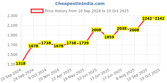 firstcry.com Chuchumama Taped Style Baby Diaper, Medium (M) Size, 6 - 12 kg, Combo Pack of 3, 50 count Per Pack, 150 count, 12 hrs Absorption and Cottony Soft Material chuchumama Price History Graph from 10 Sep 2024 to 10 Oct 2025