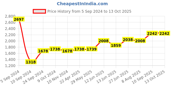 firstcry.com Chuchumama Taped Style Baby Diaper, New Born (NB) Size, 0 - 5 kg, Combo Pack of 3, 60 count Per Pack, 180 count, 12 hrs Absorption and Cottony Soft Material chuchumama Price History Graph from 5 Sep 2024 to 13 Oct 2025