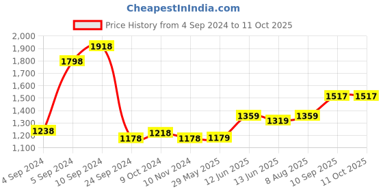 firstcry.com Chuchumama Taped Style Baby Diaper Small (S) Size, 3 - 6 kg, Combo Pack of 2, 60 count Per Pack, 120 count, 12 hrs Absorption and Cottony Soft Material chuchumama Price History Graph from 4 Sep 2024 to 11 Oct 2025