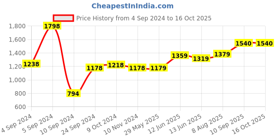 firstcry.com Chuchumama Taped Style (VELCRO) Baby Diaper, Medium (M) Size, 6 - 12 kg, Combo Pack of 2, 50 count Per Pack, 100 count chuchumama Price History Graph from 4 Sep 2024 to 15 Oct 2025