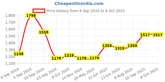 firstcry.com Chuchumama Taped Style (VELCRO) new born (NB) Size, 0 - 5 kg, Combo Pack of 2, 60 count Per Pack, 120 count, 12 hrs Absorption and Cottony Soft Material chuchumama Price History Graph from 4 Sep 2024 to 7 Oct 2025