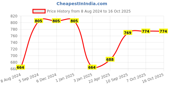 firstcry.com edu kids toys Chun Mun Stuff Teddy Bear Soft Toy Pink - Height 65 cm edu kids toys Price History Graph from 8 Aug 2024 to 16 Oct 2025