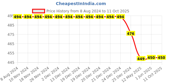 firstcry.com Chuppan Chupai All Over Star Printed Shorts - Black chuppan chupai Price History Graph from 8 Aug 2024 to 11 Oct 2025