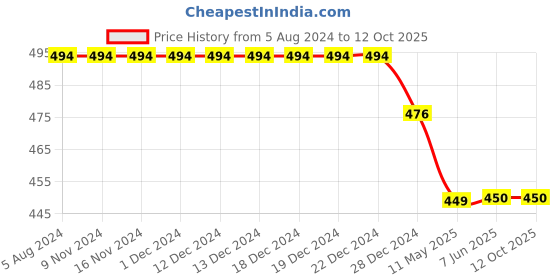 firstcry.com Chuppan Chupai All Over Star Printed Shorts - Black chuppan chupai Price History Graph from 5 Aug 2024 to 11 Oct 2025