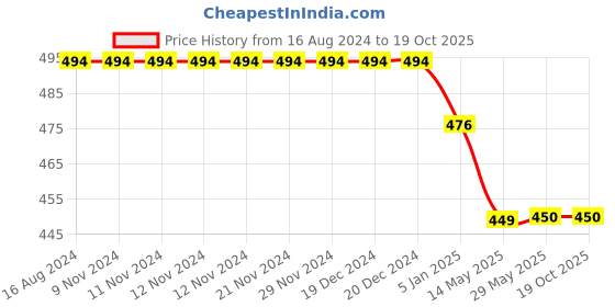 firstcry.com Chuppan Chupai All Over Star Printed Shorts - Black chuppan chupai Price History Graph from 16 Aug 2024 to 17 Oct 2025