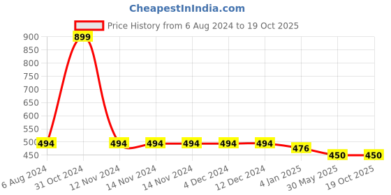 firstcry.com Chuppan Chupai All Over Star Printed Shorts - Black chuppan chupai Price History Graph from 6 Aug 2024 to 15 Oct 2025