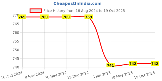 firstcry.com Chuppan Chupai Button Detail Palazzo - Black chuppan chupai Price History Graph from 16 Aug 2024 to 18 Oct 2025