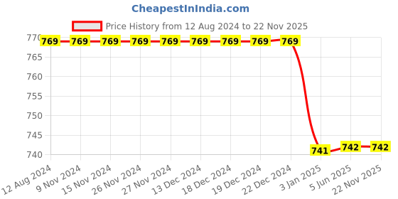 firstcry.com Chuppan Chupai Button Detail Palazzo - Maroon chuppan chupai Price History Graph from 12 Aug 2024 to 22 Nov 2025