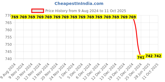 firstcry.com Chuppan Chupai Button Detail Palazzo - Maroon chuppan chupai Price History Graph from 9 Aug 2024 to 11 Oct 2025