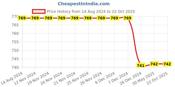 firstcry.com Chuppan Chupai Button Detail Palazzo - Maroon chuppan chupai Price History Graph from 14 Aug 2024 to 22 Oct 2025