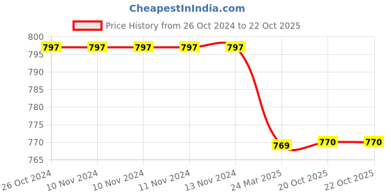 firstcry.com Chuppan Chupai Floral Printed Tiered Skirt - Green chuppan chupai Price History Graph from 26 Oct 2024 to 21 Oct 2025