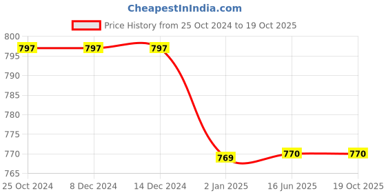 firstcry.com Chuppan Chupai Floral Printed Tiered Skirt - Green chuppan chupai Price History Graph from 25 Oct 2024 to 17 Oct 2025