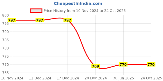 firstcry.com Chuppan Chupai Floral Printed Tiered Skirt - Green chuppan chupai Price History Graph from 10 Nov 2024 to 22 Oct 2025