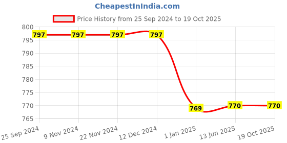 firstcry.com Chuppan Chupai Frill Sleeves Stars Printed Top - Pink chuppan chupai Price History Graph from 25 Sep 2024 to 18 Oct 2025