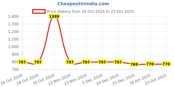 firstcry.com Chuppan Chupai Frill Sleeves Stars Printed Top - Pink chuppan chupai Price History Graph from 26 Oct 2024 to 23 Oct 2025