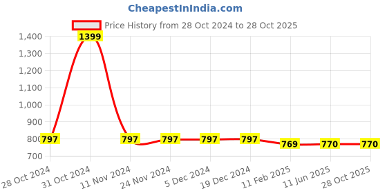 firstcry.com Chuppan Chupai Frill Sleeves Stars Printed Top - Pink chuppan chupai Price History Graph from 28 Oct 2024 to 27 Oct 2025
