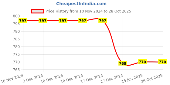 firstcry.com Chuppan Chupai Frill Sleeves Stars Printed Top - Pink chuppan chupai Price History Graph from 10 Nov 2024 to 27 Oct 2025