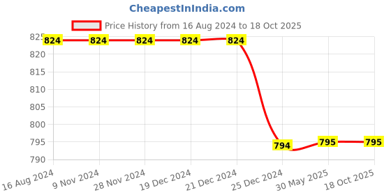 firstcry.com Chuppan Chupai Full Puffed Sleeves Bodice Pleated & Frilled Neckline Top - Blue chuppan chupai Price History Graph from 16 Aug 2024 to 18 Oct 2025