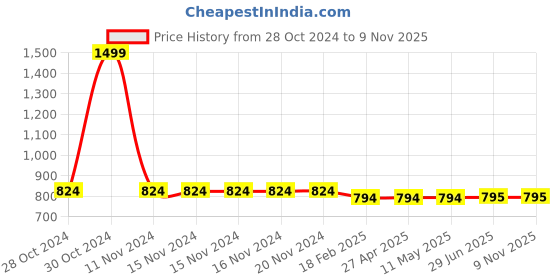 firstcry.com Chuppan Chupai Full Puffed Sleeves Bodice Pleated & Frilled Neckline Top - Blue chuppan chupai Price History Graph from 28 Oct 2024 to 9 Nov 2025