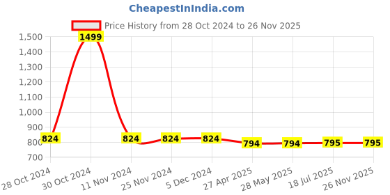firstcry.com Chuppan Chupai Full Puffed Sleeves Bodice Pleated & Frilled Neckline Top - Blue chuppan chupai Price History Graph from 28 Oct 2024 to 26 Nov 2025