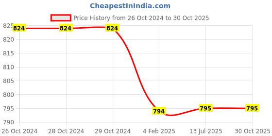firstcry.com Chuppan Chupai Full Puffed Sleeves Bodice Pleated & Frilled Neckline Top - Blue chuppan chupai Price History Graph from 26 Oct 2024 to 30 Oct 2025