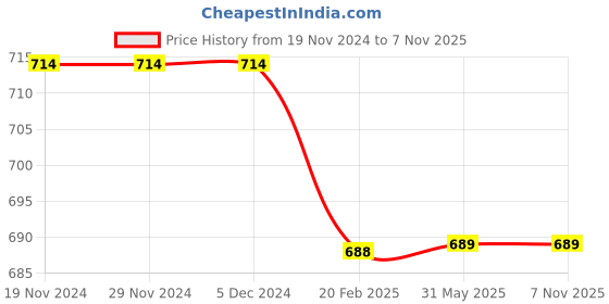 firstcry.com Chuppan Chupai Full Sleeves Bow Applique & Cape Detail Solid Top - Pink chuppan chupai Price History Graph from 19 Nov 2024 to 7 Nov 2025