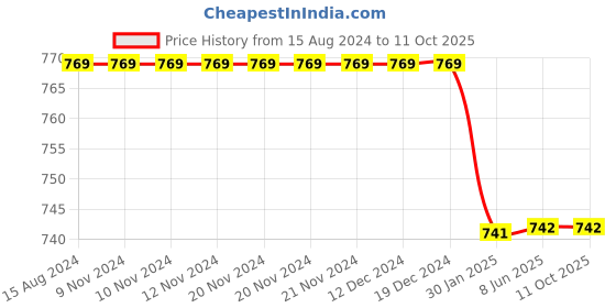 firstcry.com Chuppan Chupai Full Sleeves Frill Detailed Solid  Top - Fuchsia Pink chuppan chupai Price History Graph from 15 Aug 2024 to 11 Oct 2025