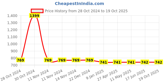 firstcry.com Chuppan Chupai Full Sleeves Frill Detailed Solid  Top - Fuchsia Pink chuppan chupai Price History Graph from 28 Oct 2024 to 18 Oct 2025