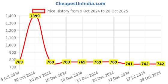 firstcry.com Chuppan Chupai Full Sleeves Frill Detailed Solid  Top - Fuchsia Pink chuppan chupai Price History Graph from 9 Oct 2024 to 27 Oct 2025
