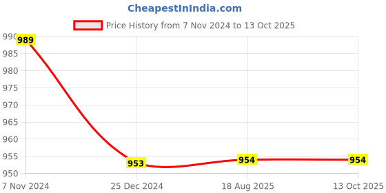 firstcry.com Chuppan Chupai Full Sleeves Seamless Cheetah Printed Jumpsuit - Beige chuppan chupai Price History Graph from 7 Nov 2024 to 13 Oct 2025