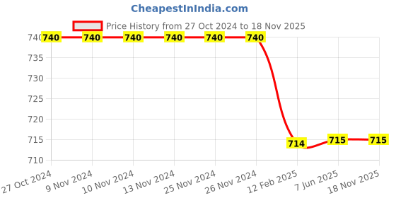 firstcry.com Chuppan Chupai Full Sleeves Solid Bow Detailed Top - Mustard chuppan chupai Price History Graph from 27 Oct 2024 to 17 Nov 2025
