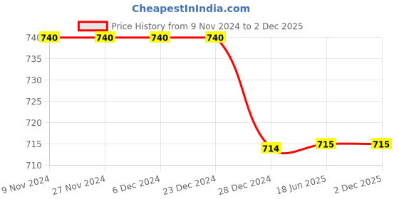 firstcry.com Chuppan Chupai Full Sleeves Solid Bow Detailed Top - Mustard chuppan chupai Price History Graph from 9 Nov 2024 to 30 Nov 2025