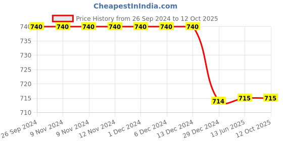 firstcry.com Chuppan Chupai Full Sleeves Solid Bow Detailed Top - Mustard chuppan chupai Price History Graph from 26 Sep 2024 to 12 Oct 2025