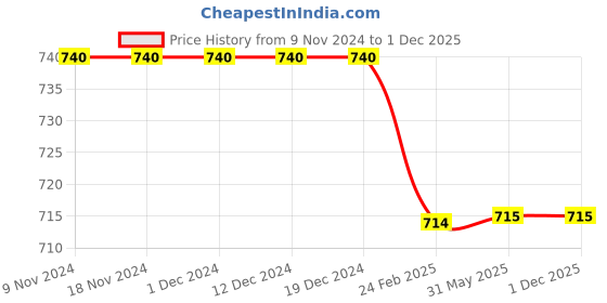 firstcry.com Chuppan Chupai Full Sleeves Solid Bow Detailed Top - Mustard chuppan chupai Price History Graph from 9 Nov 2024 to 30 Nov 2025