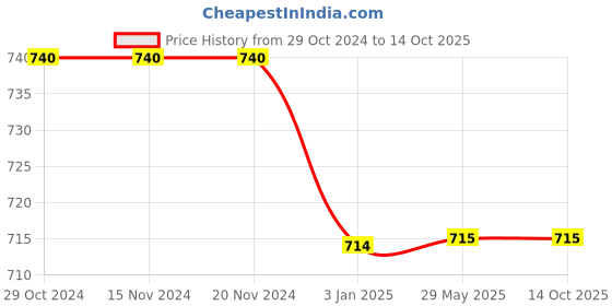 firstcry.com Chuppan Chupai Full Sleeves Solid Bow Detailed Top - Mustard chuppan chupai Price History Graph from 29 Oct 2024 to 14 Oct 2025
