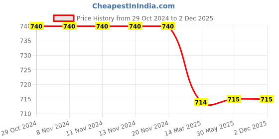 firstcry.com Chuppan Chupai Full Sleeves Solid Bow Detailed Top - Mustard chuppan chupai Price History Graph from 29 Oct 2024 to 1 Dec 2025