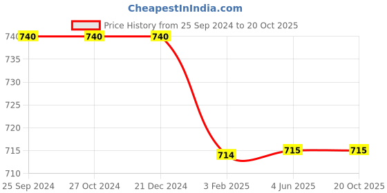 firstcry.com Chuppan Chupai Full Sleeves Solid Bow Detailed Top - Mustard chuppan chupai Price History Graph from 25 Sep 2024 to 19 Oct 2025
