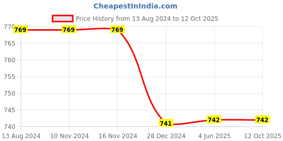 firstcry.com Chuppan Chupai Girl'S Palazzo With Button Detail At Front - Black chuppan chupai Price History Graph from 13 Aug 2024 to 11 Oct 2025